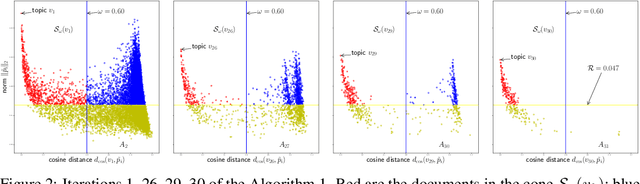 Figure 3 for Conic Scan-and-Cover algorithms for nonparametric topic modeling