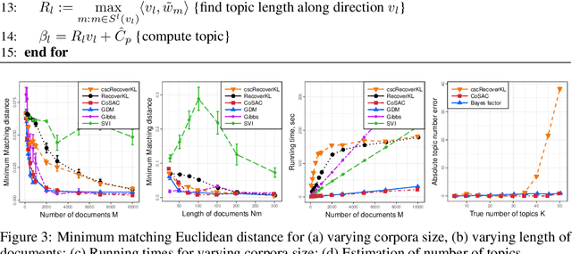 Figure 4 for Conic Scan-and-Cover algorithms for nonparametric topic modeling