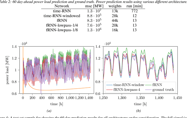 Figure 4 for Fourier RNNs for Sequence Analysis and Prediction