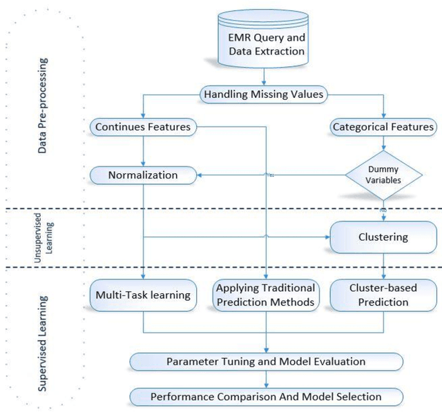 Figure 1 for Multi-task Prediction of Patient Workload