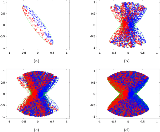 Figure 3 for Domain Generalization by Marginal Transfer Learning