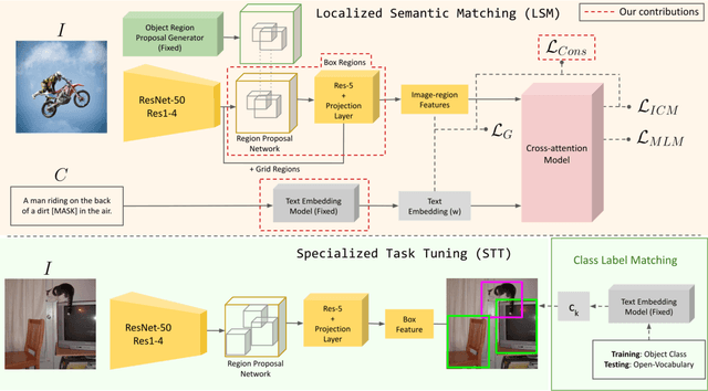Figure 3 for Localized Vision-Language Matching for Open-vocabulary Object Detection