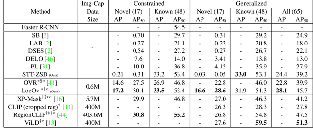 Figure 2 for Localized Vision-Language Matching for Open-vocabulary Object Detection