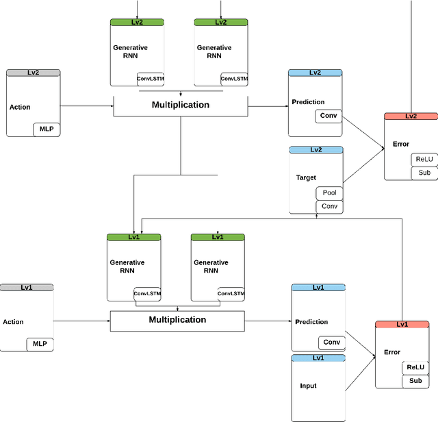 Figure 1 for AFA-PredNet: The action modulation within predictive coding
