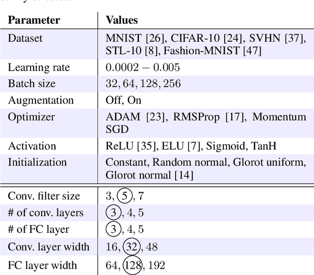 Figure 1 for Classifying the classifier: dissecting the weight space of neural networks