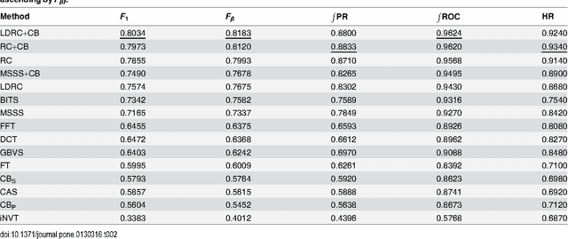 Figure 4 for On the Distribution of Salient Objects in Web Images and its Influence on Salient Object Detection