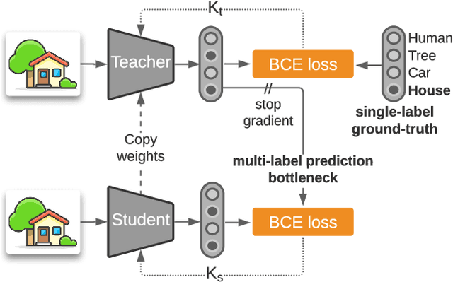 Figure 1 for Multi-label Iterated Learning for Image Classification with Label Ambiguity