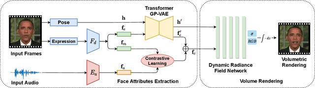 Figure 2 for DFA-NeRF: Personalized Talking Head Generation via Disentangled Face Attributes Neural Rendering