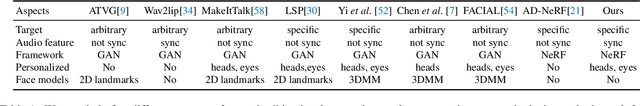 Figure 1 for DFA-NeRF: Personalized Talking Head Generation via Disentangled Face Attributes Neural Rendering