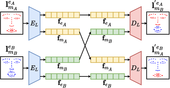 Figure 4 for DFA-NeRF: Personalized Talking Head Generation via Disentangled Face Attributes Neural Rendering