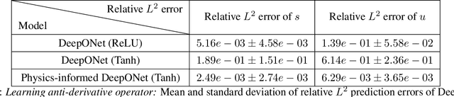 Figure 2 for Learning the solution operator of parametric partial differential equations with physics-informed DeepOnets