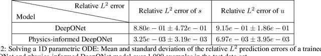 Figure 4 for Learning the solution operator of parametric partial differential equations with physics-informed DeepOnets