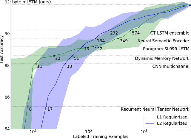 Figure 3 for Learning to Generate Reviews and Discovering Sentiment