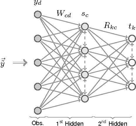 Figure 1 for Truncated Variational EM for Semi-Supervised Neural Simpletrons