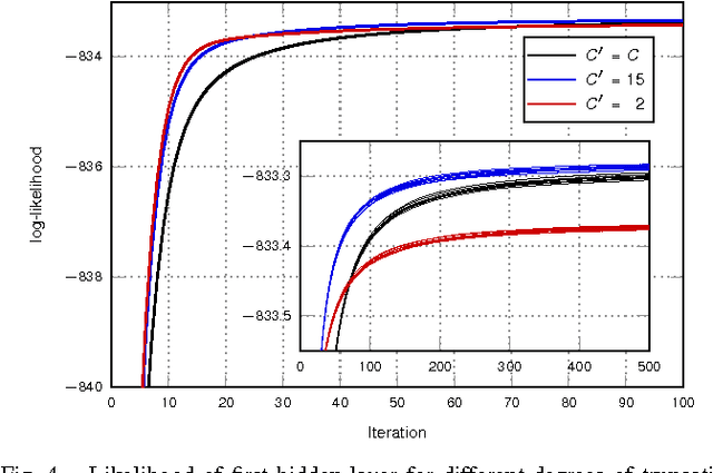 Figure 3 for Truncated Variational EM for Semi-Supervised Neural Simpletrons