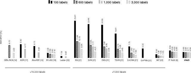 Figure 4 for Truncated Variational EM for Semi-Supervised Neural Simpletrons