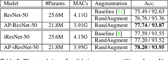 Figure 4 for Augmentation Pathways Network for Visual Recognition