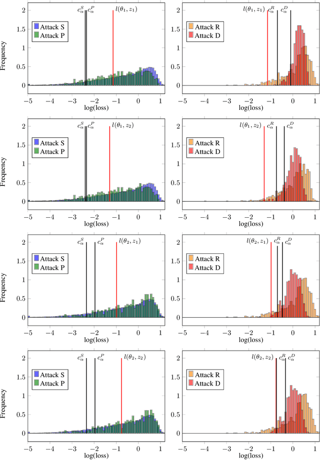 Figure 2 for Enhanced Membership Inference Attacks against Machine Learning Models