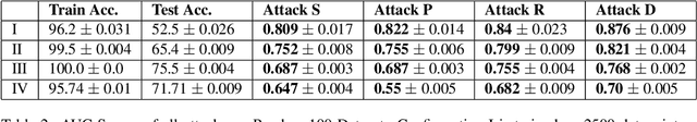 Figure 4 for Enhanced Membership Inference Attacks against Machine Learning Models