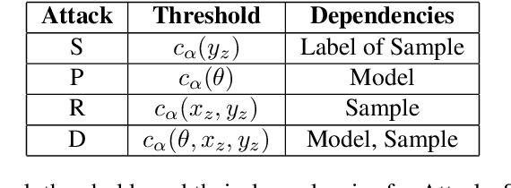 Figure 1 for Enhanced Membership Inference Attacks against Machine Learning Models