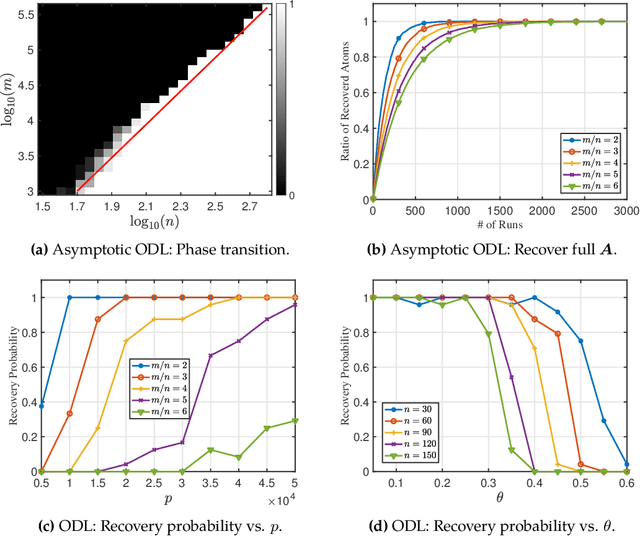 Figure 4 for Analysis of the Optimization Landscapes for Overcomplete Representation Learning