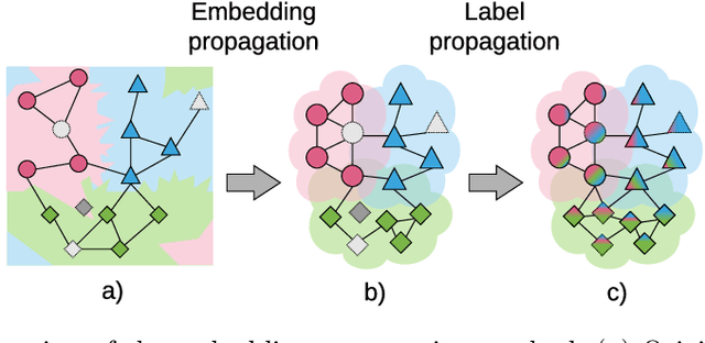 Figure 1 for Embedding Propagation: Smoother Manifold for Few-Shot Classification