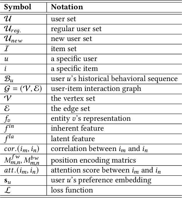 Figure 1 for Learning to Learn a Cold-start Sequential Recommender