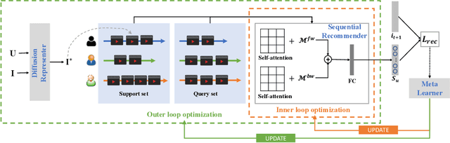 Figure 2 for Learning to Learn a Cold-start Sequential Recommender