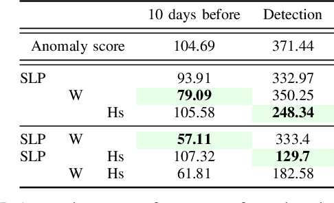 Figure 4 for Anomaly Attribution of Multivariate Time Series using Counterfactual Reasoning