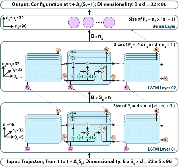 Figure 1 for Deep Learning Based Integrators for Solving Newton's Equations with Large Timesteps