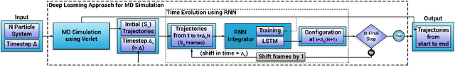 Figure 2 for Deep Learning Based Integrators for Solving Newton's Equations with Large Timesteps