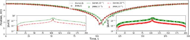 Figure 4 for Deep Learning Based Integrators for Solving Newton's Equations with Large Timesteps