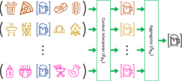 Figure 2 for CITIES: Contextual Inference of Tail-Item Embeddings for Sequential Recommendation