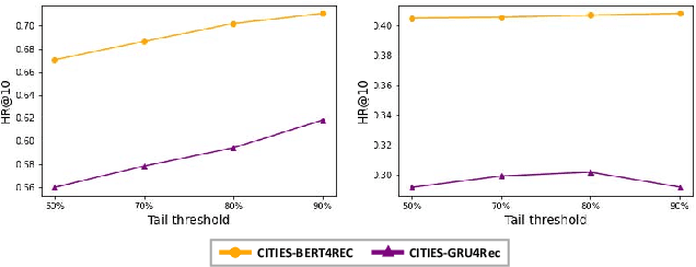 Figure 3 for CITIES: Contextual Inference of Tail-Item Embeddings for Sequential Recommendation