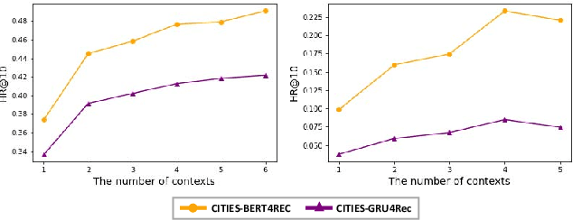 Figure 4 for CITIES: Contextual Inference of Tail-Item Embeddings for Sequential Recommendation
