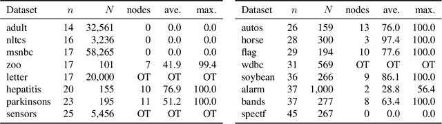Figure 4 for A Score-and-Search Approach to Learning Bayesian Networks with Noisy-OR Relations