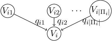 Figure 3 for A Score-and-Search Approach to Learning Bayesian Networks with Noisy-OR Relations