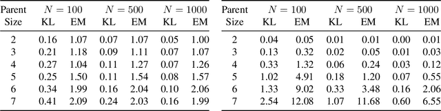 Figure 2 for A Score-and-Search Approach to Learning Bayesian Networks with Noisy-OR Relations
