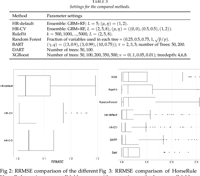 Figure 2 for Tree Ensembles with Rule Structured Horseshoe Regularization