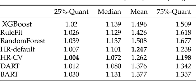 Figure 3 for Tree Ensembles with Rule Structured Horseshoe Regularization