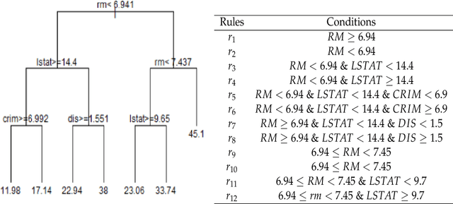 Figure 1 for Tree Ensembles with Rule Structured Horseshoe Regularization