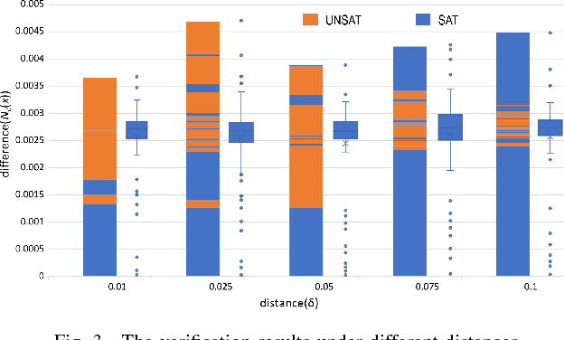 Figure 3 for Boosting the Robustness Verification of DNN by Identifying the Achilles's Heel