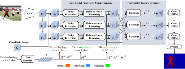 Figure 3 for Referring Image Segmentation via Cross-Modal Progressive Comprehension