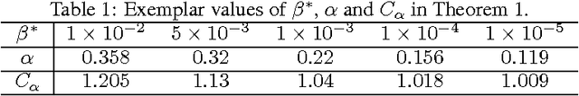 Figure 1 for Distributed Robust Learning