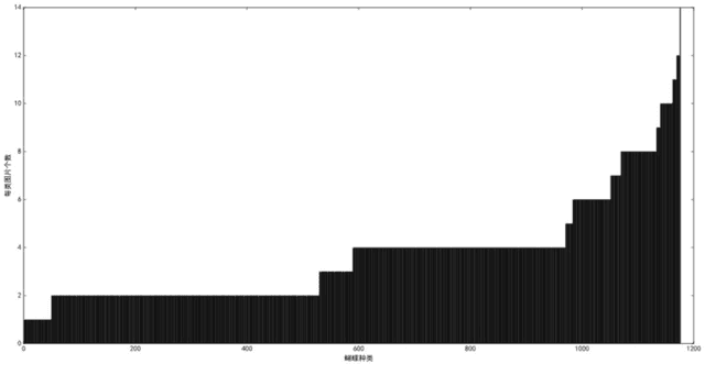 Figure 3 for The Automatic Identification of Butterfly Species