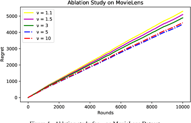 Figure 4 for Neural Collaborative Filtering Bandits via Meta Learning