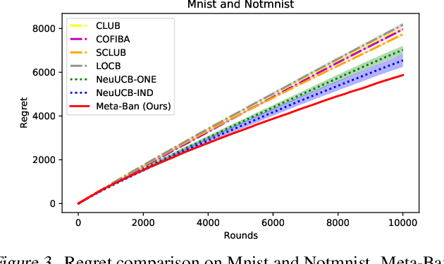 Figure 3 for Neural Collaborative Filtering Bandits via Meta Learning