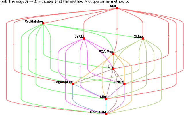 Figure 2 for Comparison of ontology alignment systems across single matching task via the McNemar's test