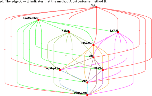 Figure 4 for Comparison of ontology alignment systems across single matching task via the McNemar's test