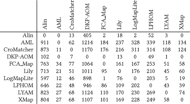 Figure 3 for Comparison of ontology alignment systems across single matching task via the McNemar's test